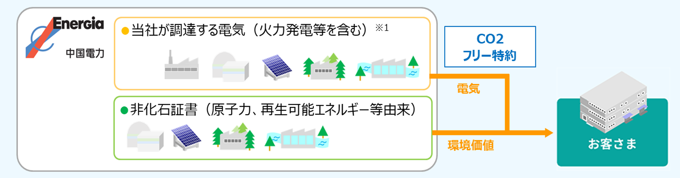 当社が保有する再生可能エネルギー電源を特定する契約