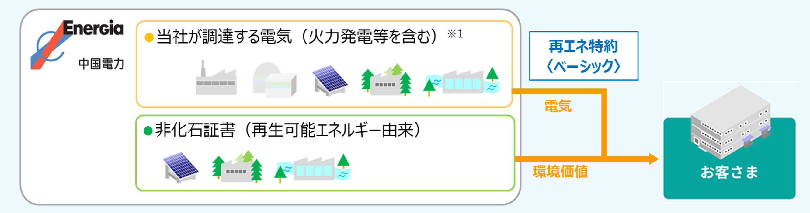 当社が保有する再生可能エネルギー電源を特定する契約
