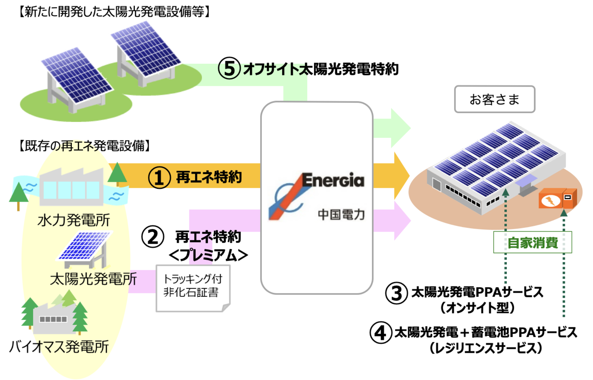 新たに開発した太陽光発電設備等