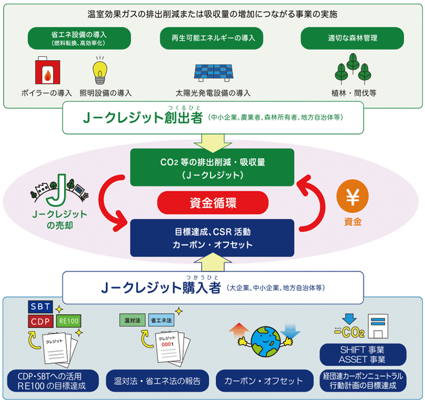 出典:J-クレジット制度ホームページ (https://japancredit.go.jp/)
