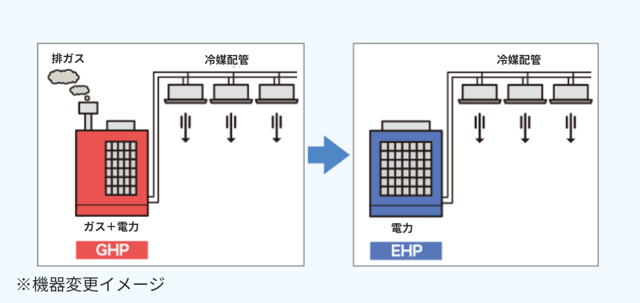 空調機器更新(GHP⇒EHP)