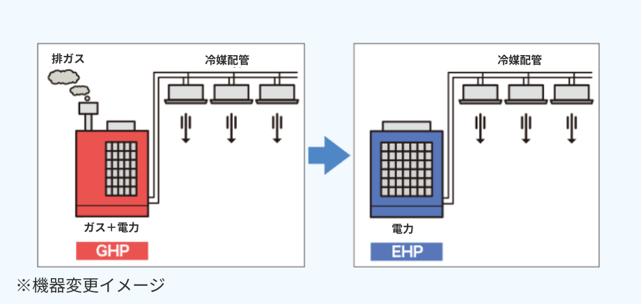 空調機器更新（GHP⇒EHP）