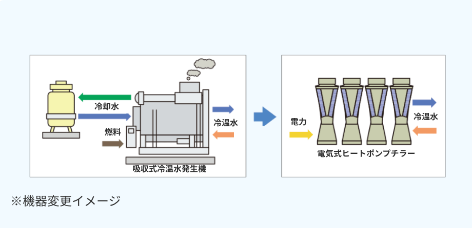 空調機器更新(吸収式⇒ヒートポンプチラー)