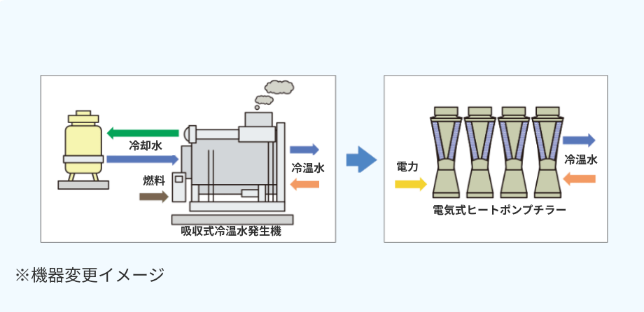 空調機器更新（吸収式⇒ヒートポンプチラー）