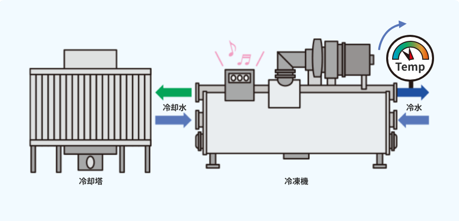 冷温水温度の適正化