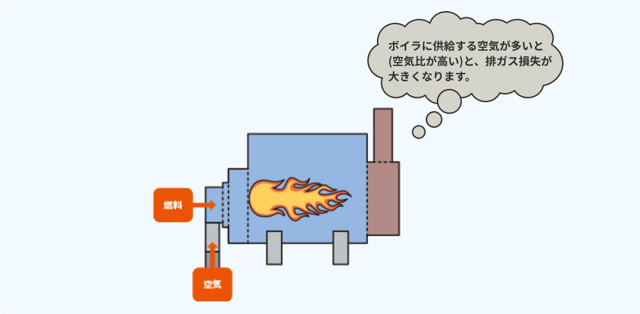 ボイラの燃焼調整