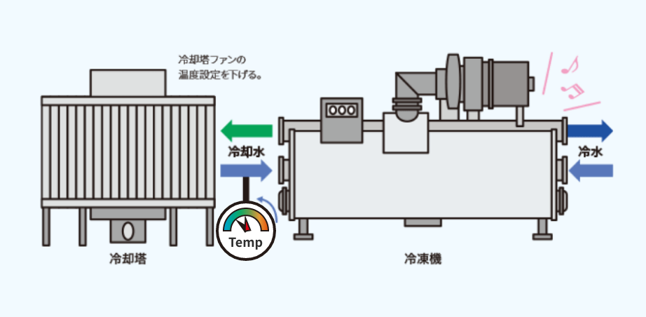 冷却水温度の適正化