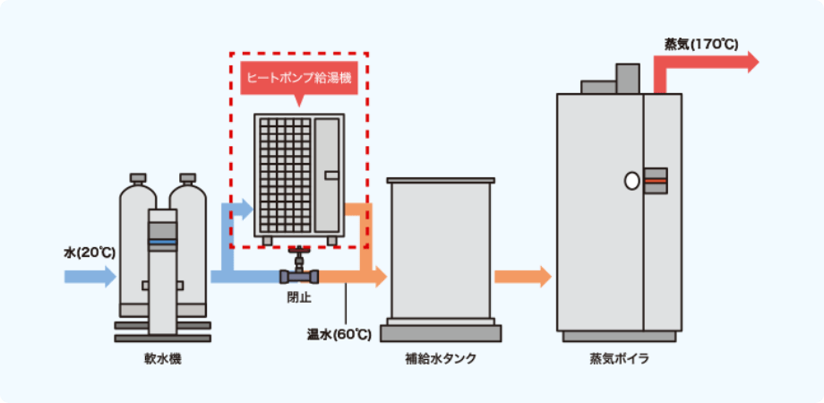 ヒートポンプの導入によるボイラ給水予熱