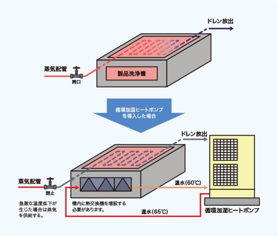 ヒートポンプ給湯機の導入(循環加温)