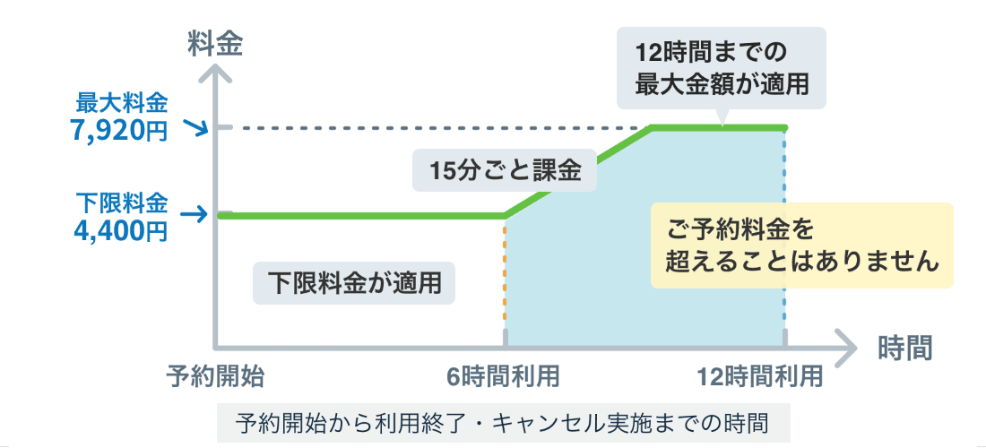 予約時間が6時間を超えて12時間以内の場合の図