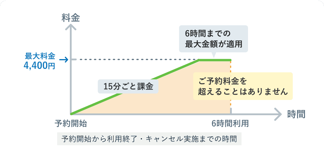 予約時間が6時間以内の場合の図