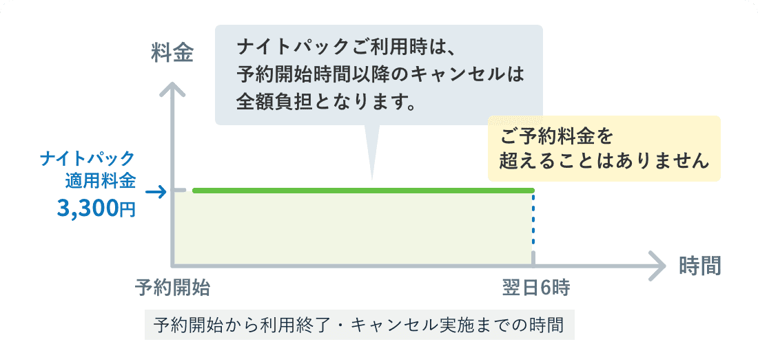 ナイトパックご利用時の図